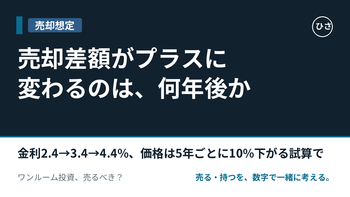 「売却想定価格−残債」がマイナスからプラスに変わるのは何年後か。金利2.4%→3.4%→4.4%、価格は5年ごとに10%下がる試算で